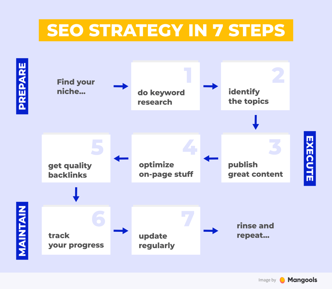 12 Proven SEO Strategies to Skyrocket Google Traffic in 2024