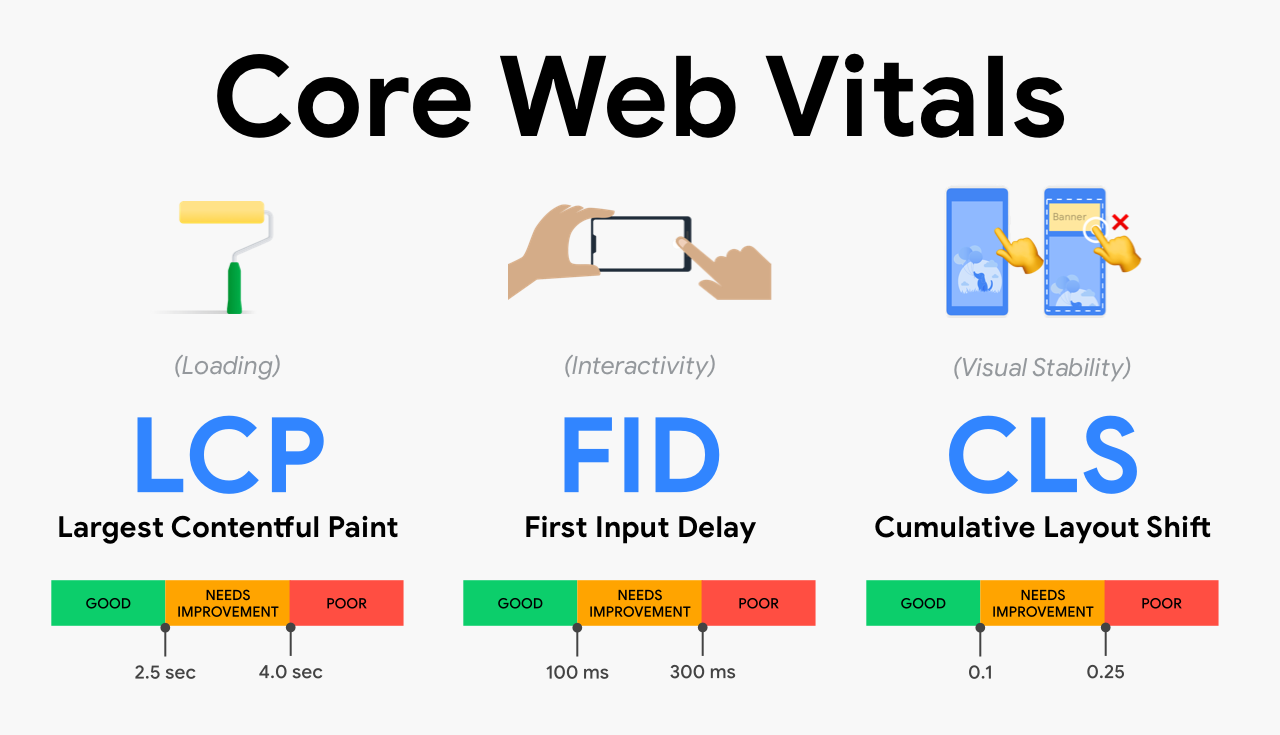 Core Web Vitals metrics