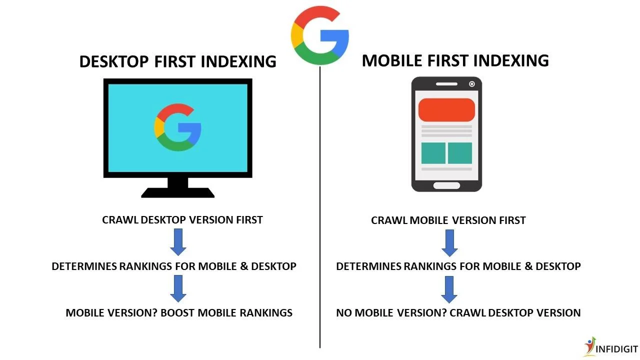 mobile-first indexing
