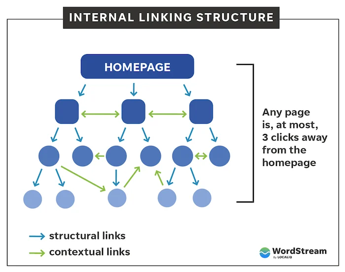 internal linking site architecture