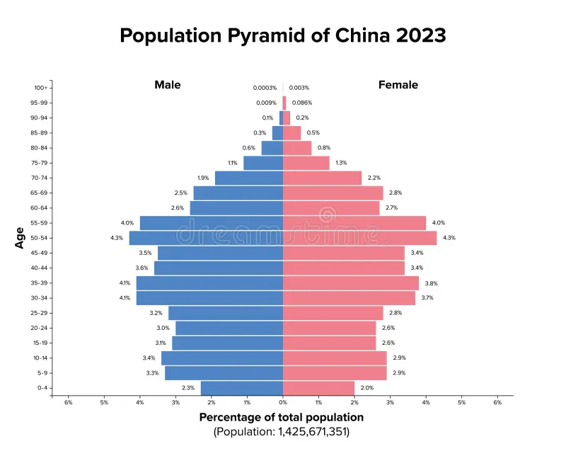 China population statistics