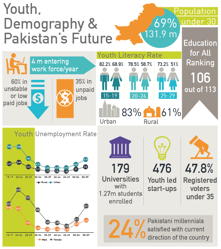 Pakistan youth demographics
