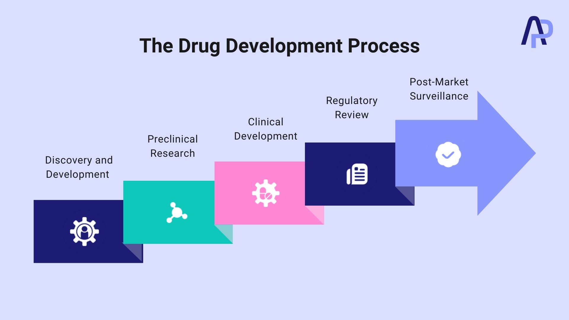 drug development pipeline