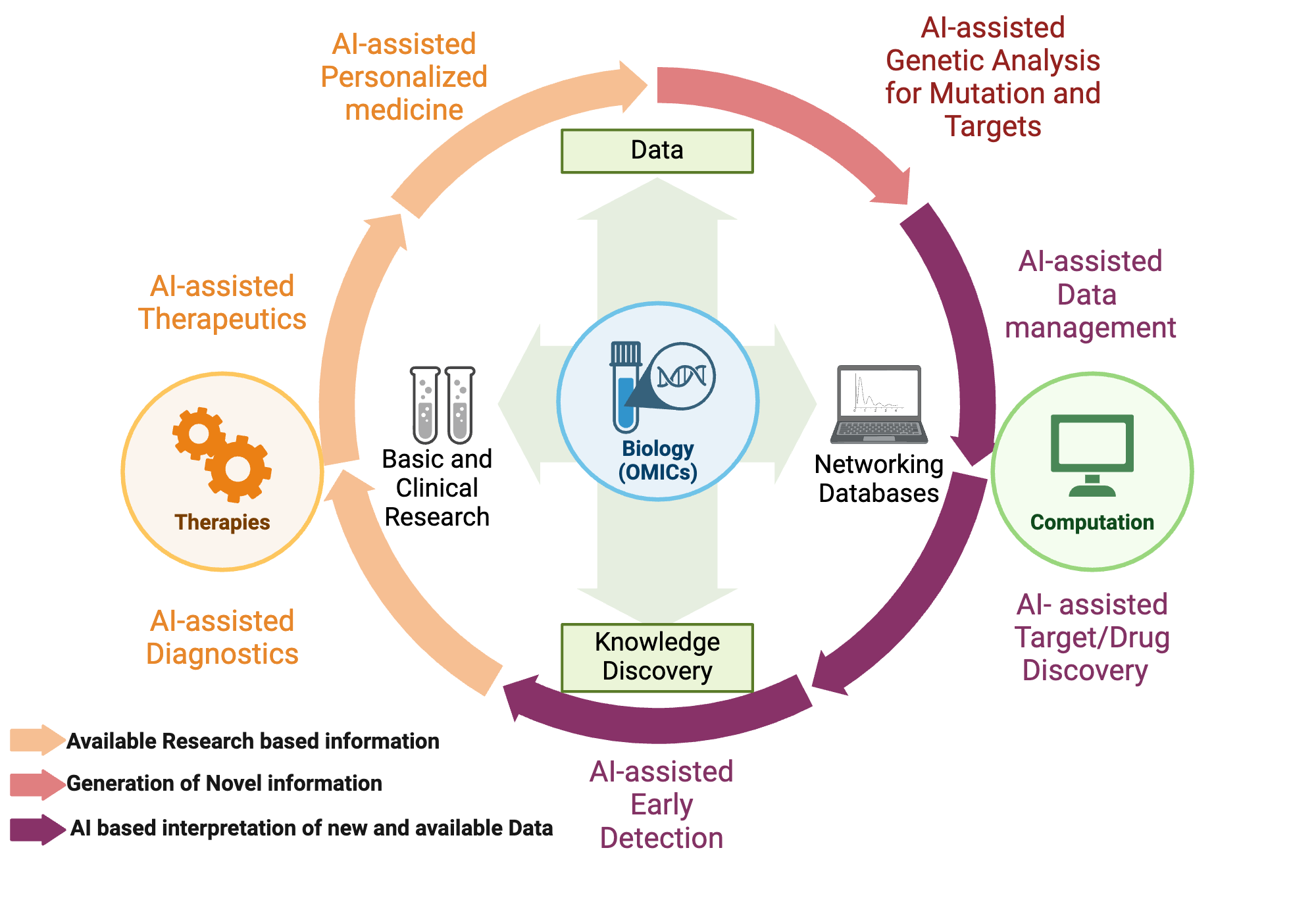 cancer research data analysis