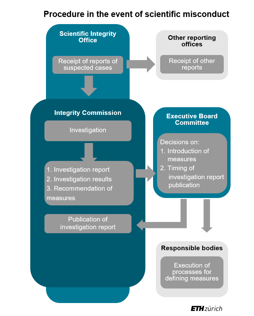 scientific misconduct investigation