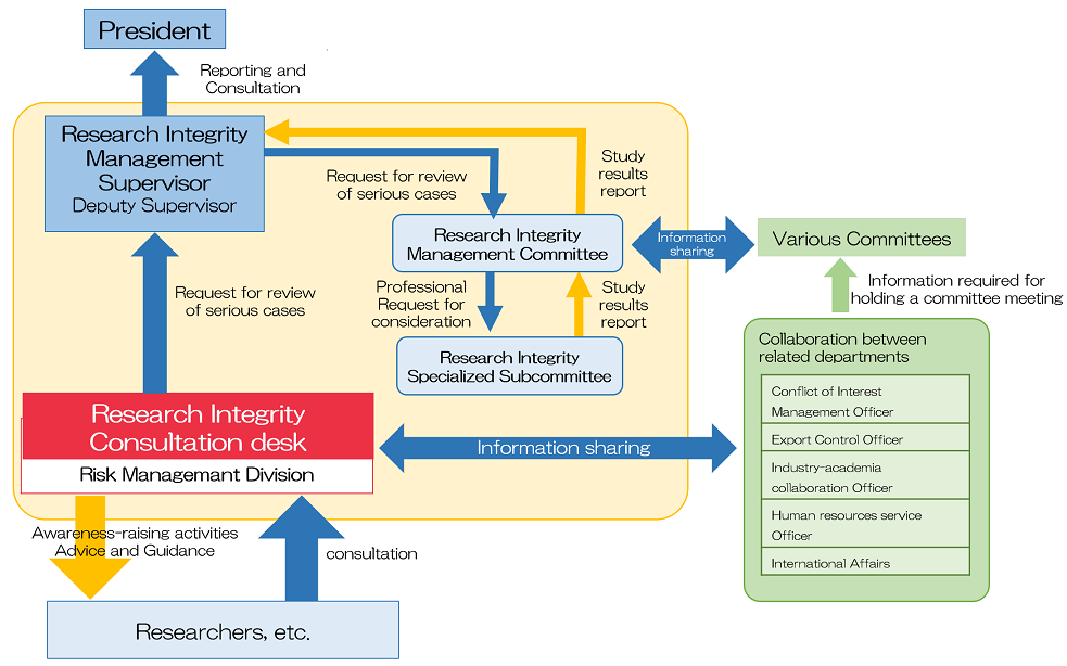 research integrity oversight committee