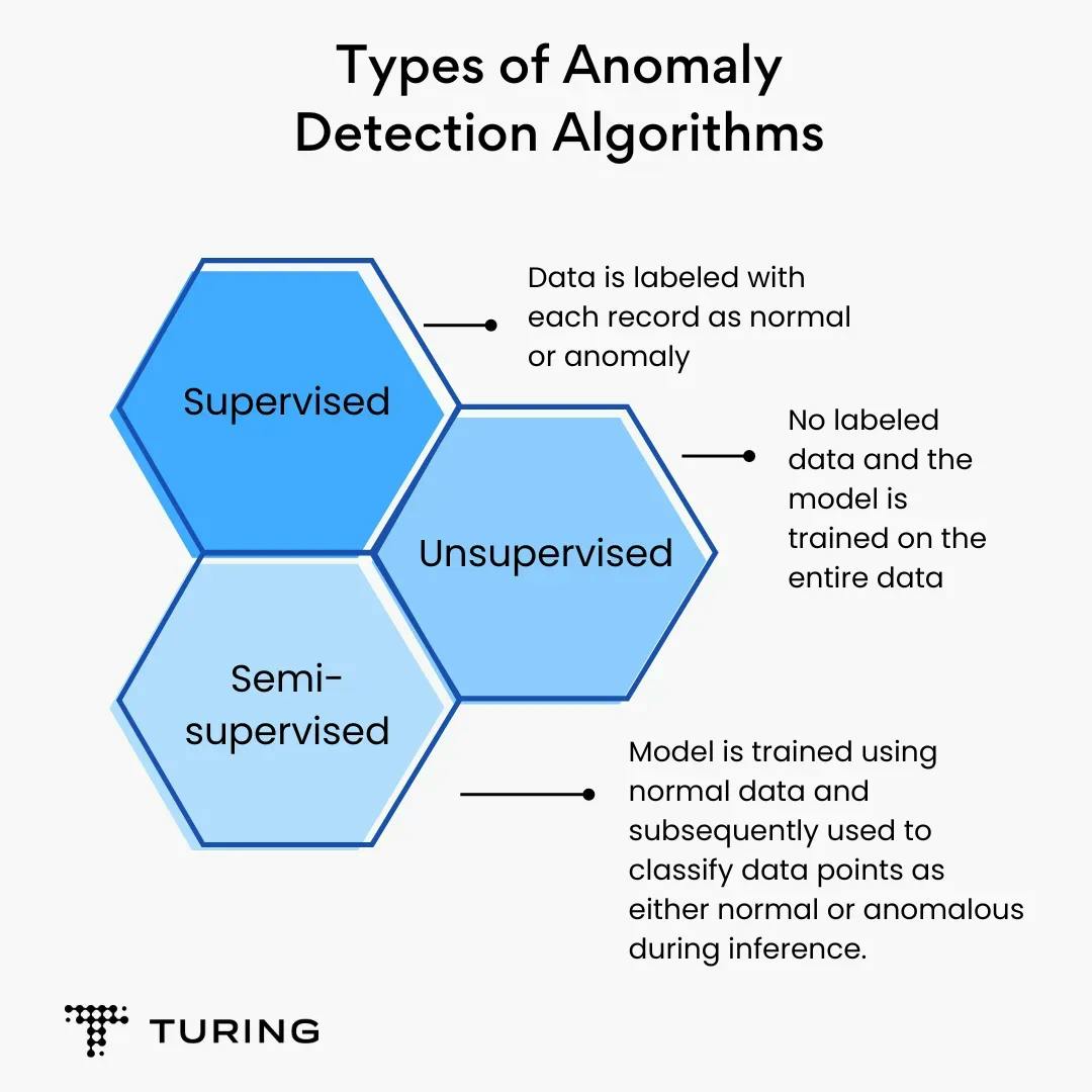 statistical anomaly detection algorithms