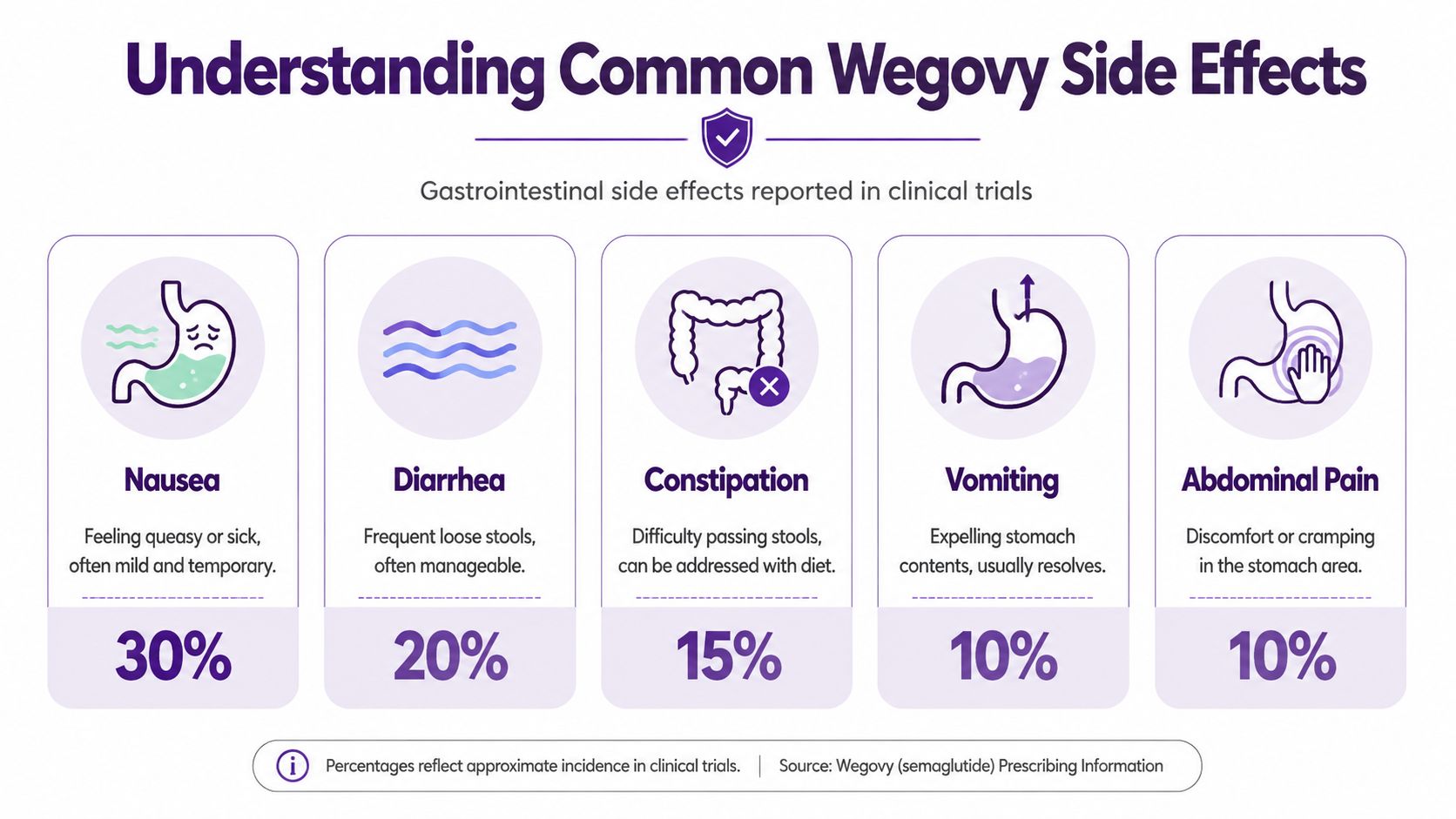 Gastrointestinal side effects nausea