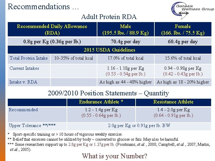 RDA protein guidelines chart
