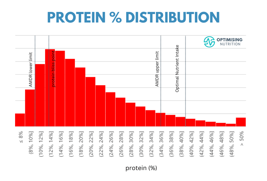 protein distribution across meals