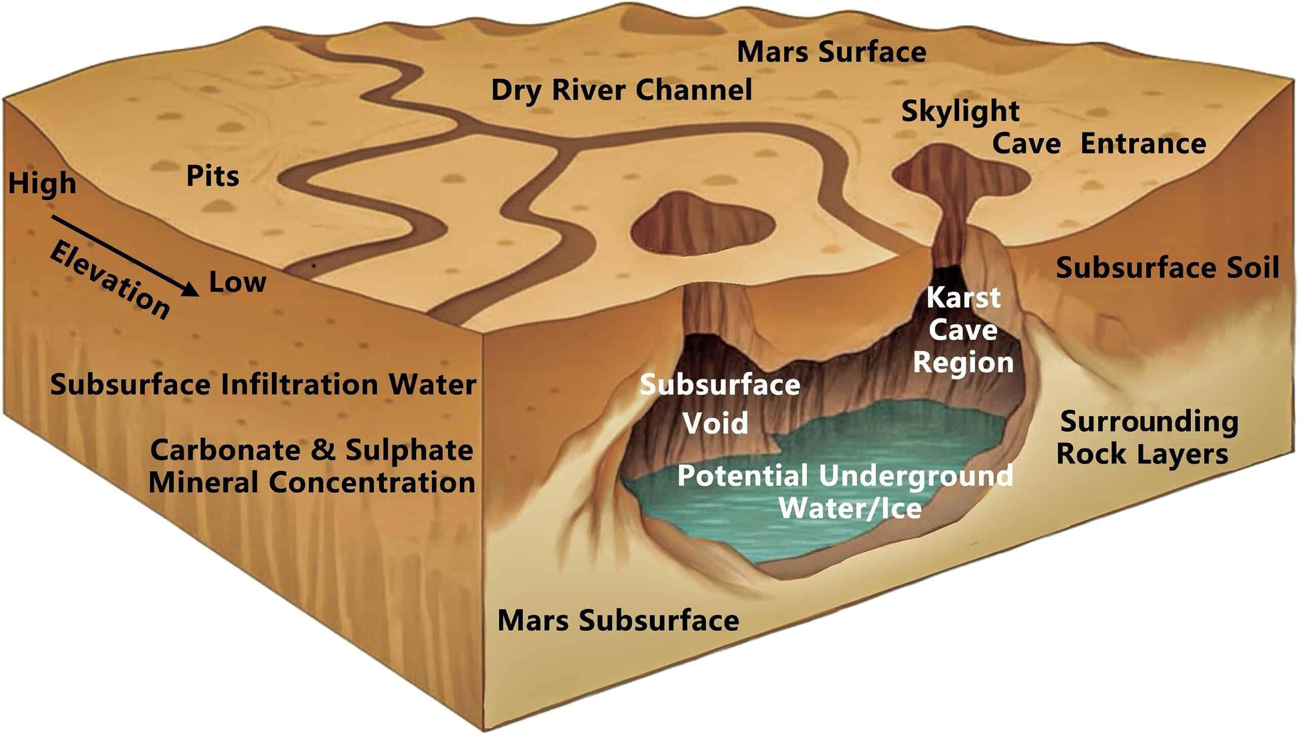Mars subsurface rock exploration