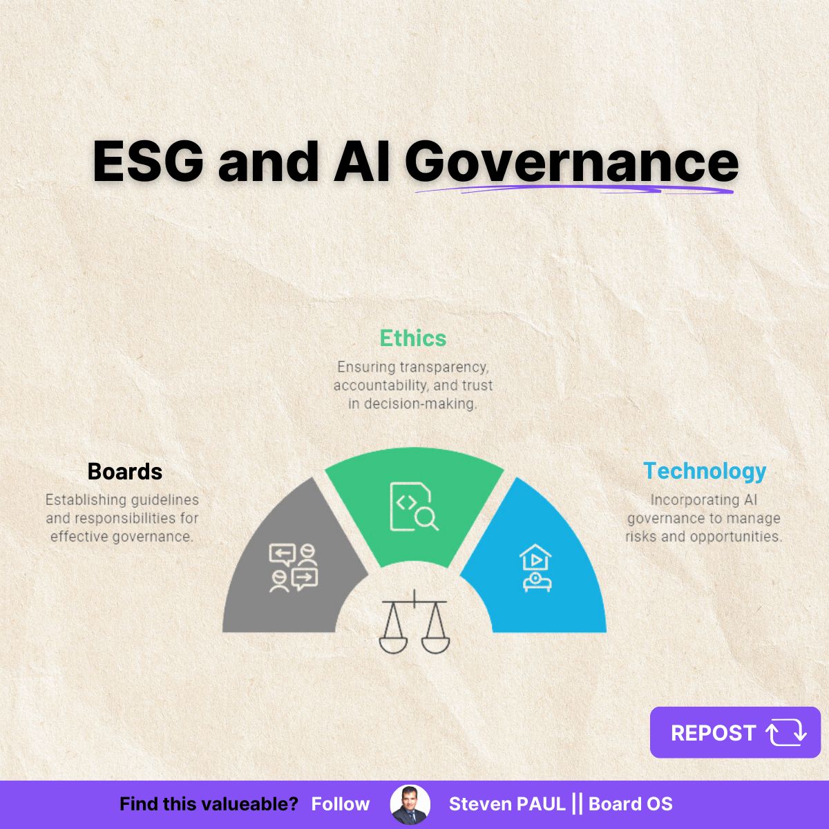 AI ethics governance board