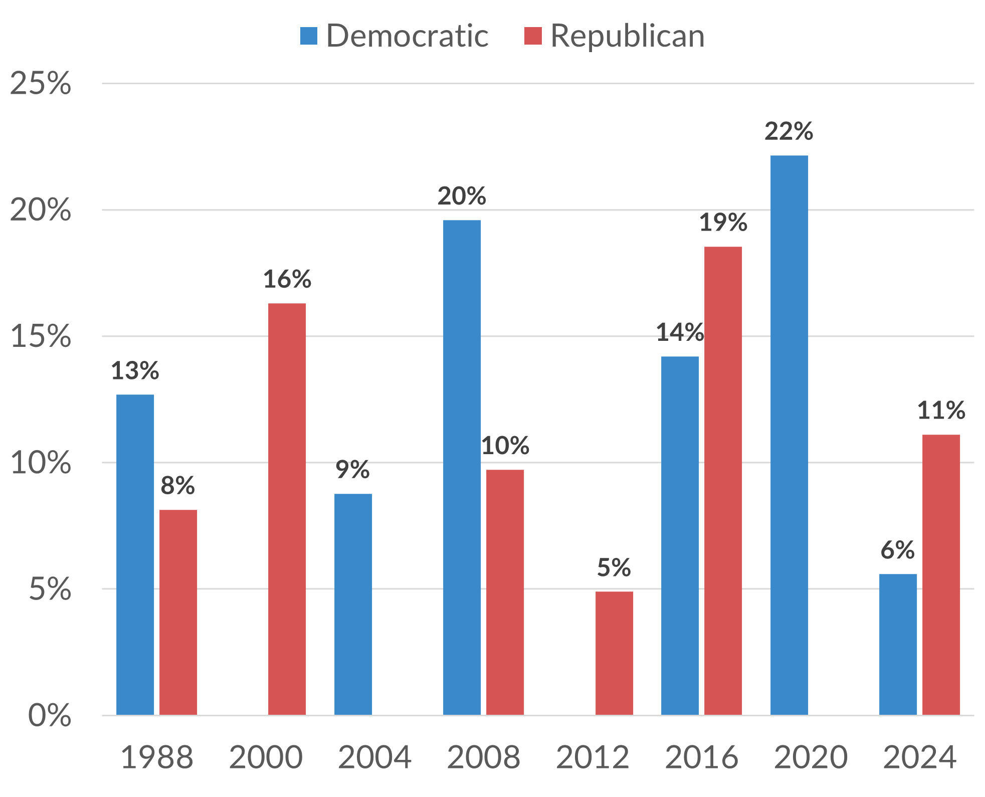 Democratic primary polling chart