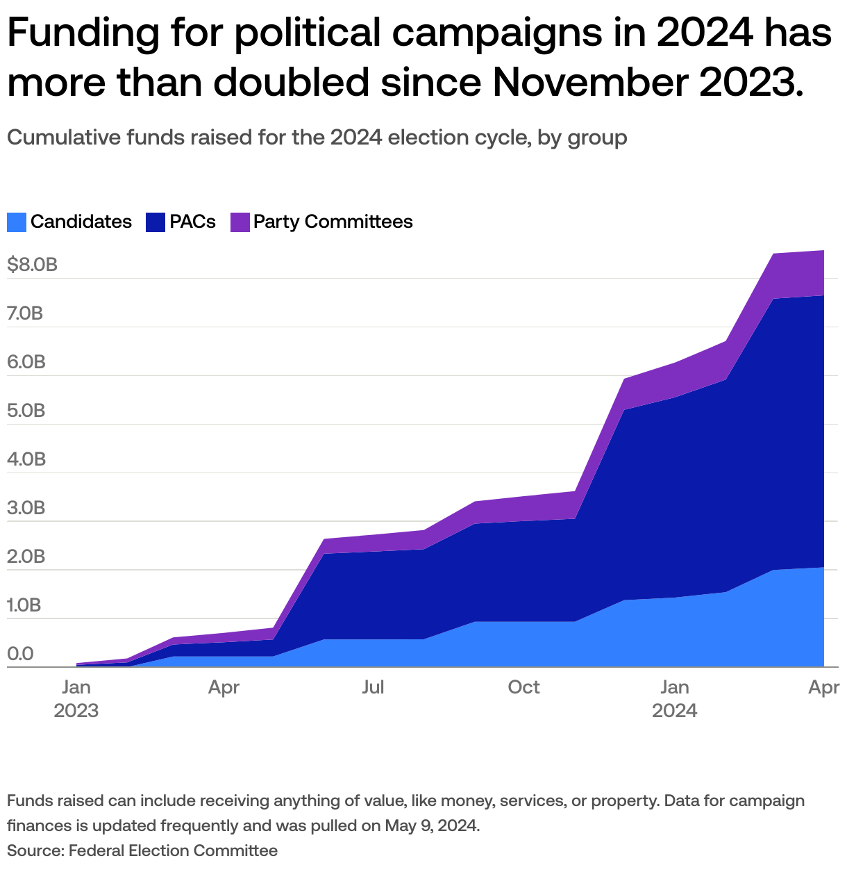 political small-dollar fundraising