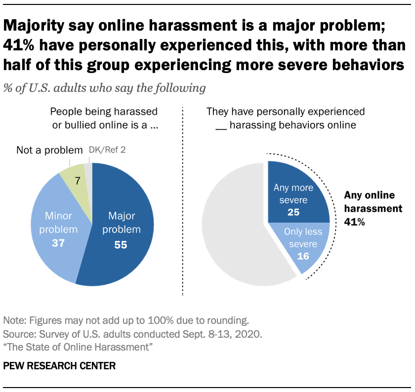 online harassment statistics