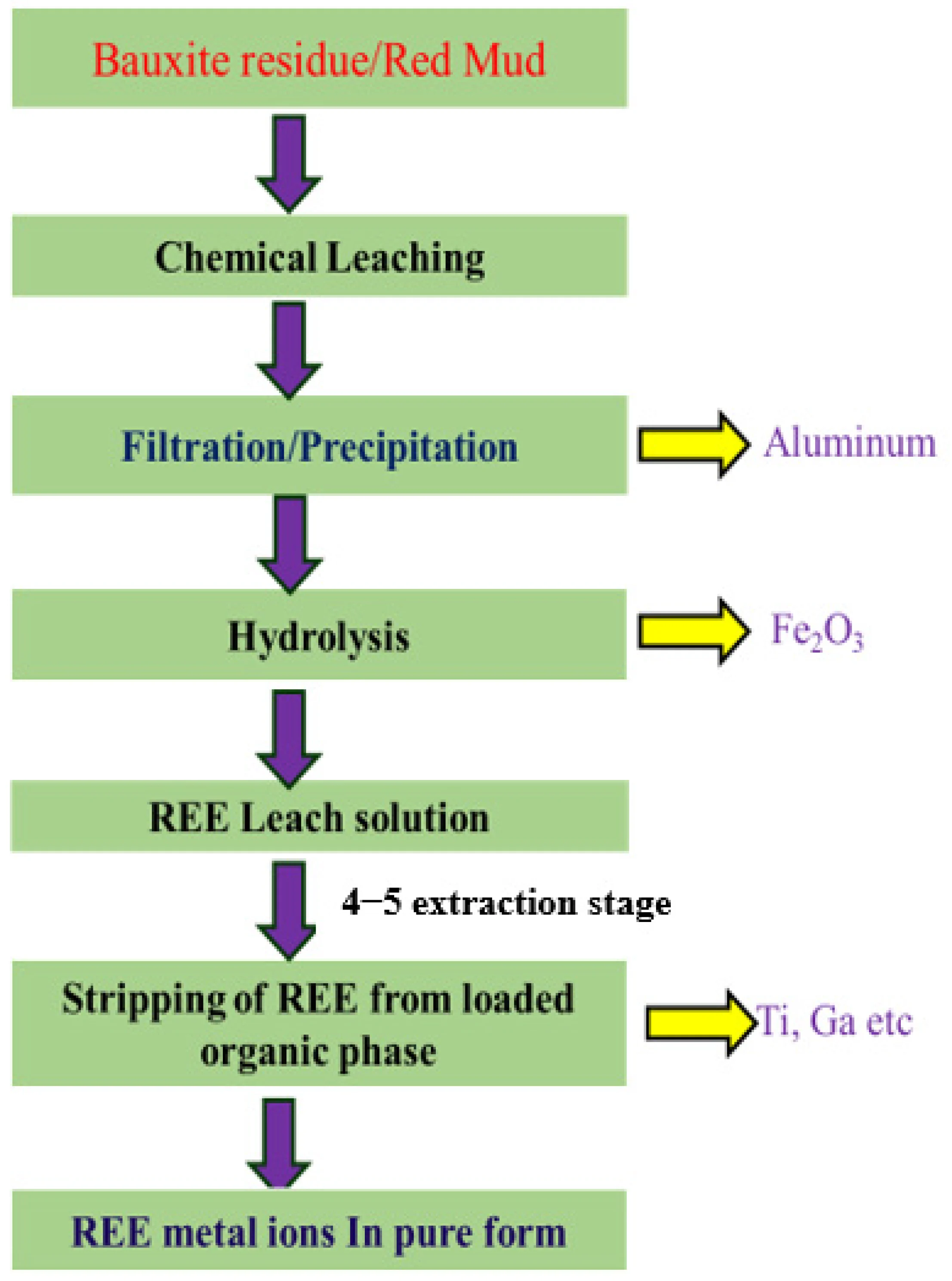 hydrometallurgy rare earths