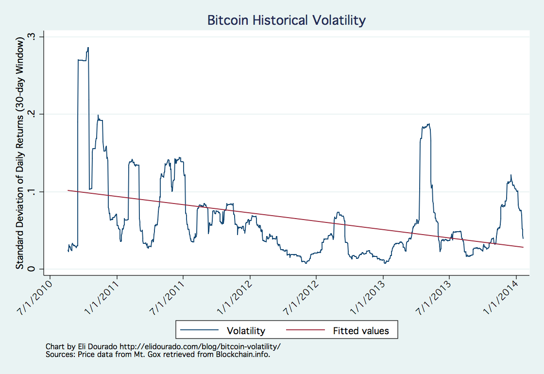 Bitcoin market volatility graph