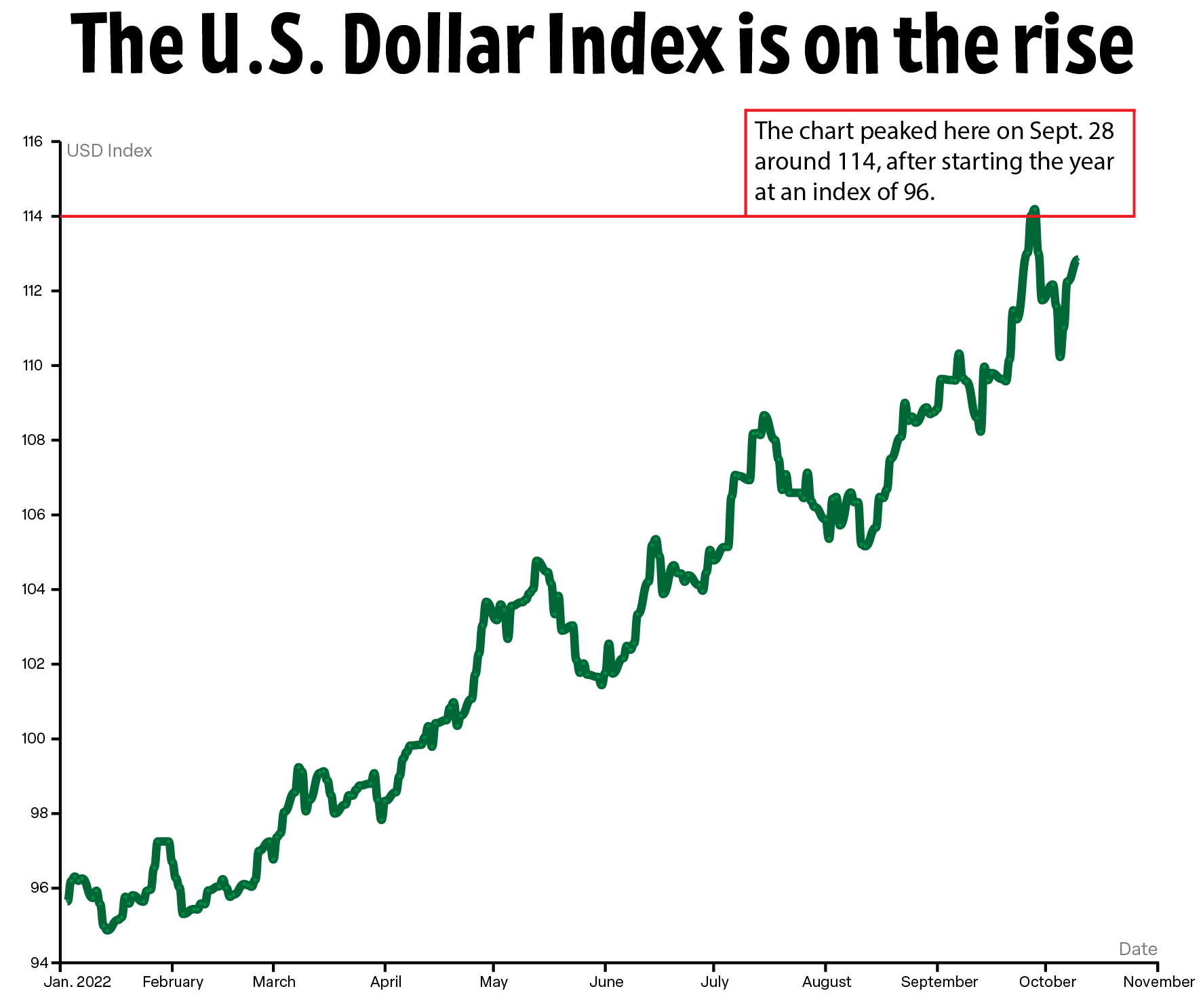 US dollar index strength