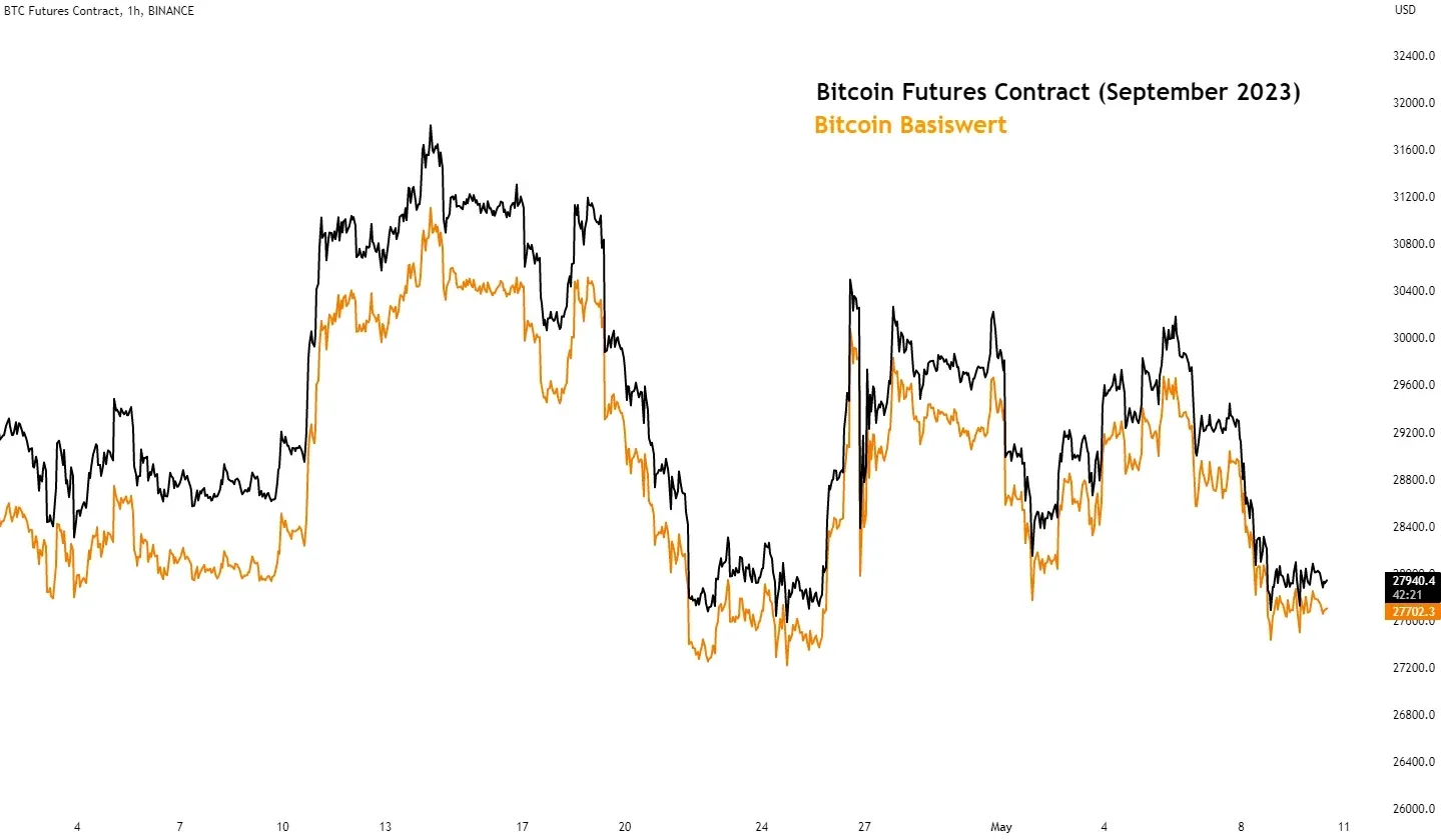 Bitcoin futures basis widening
