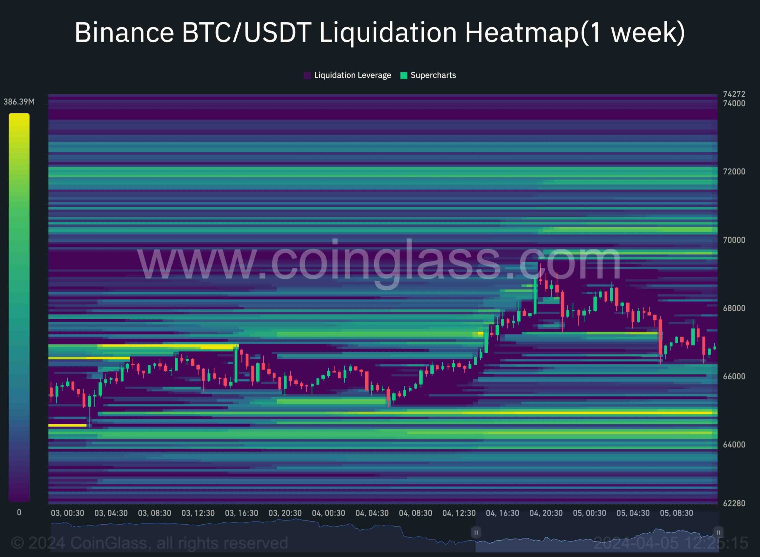 Bitcoin liquidation waves