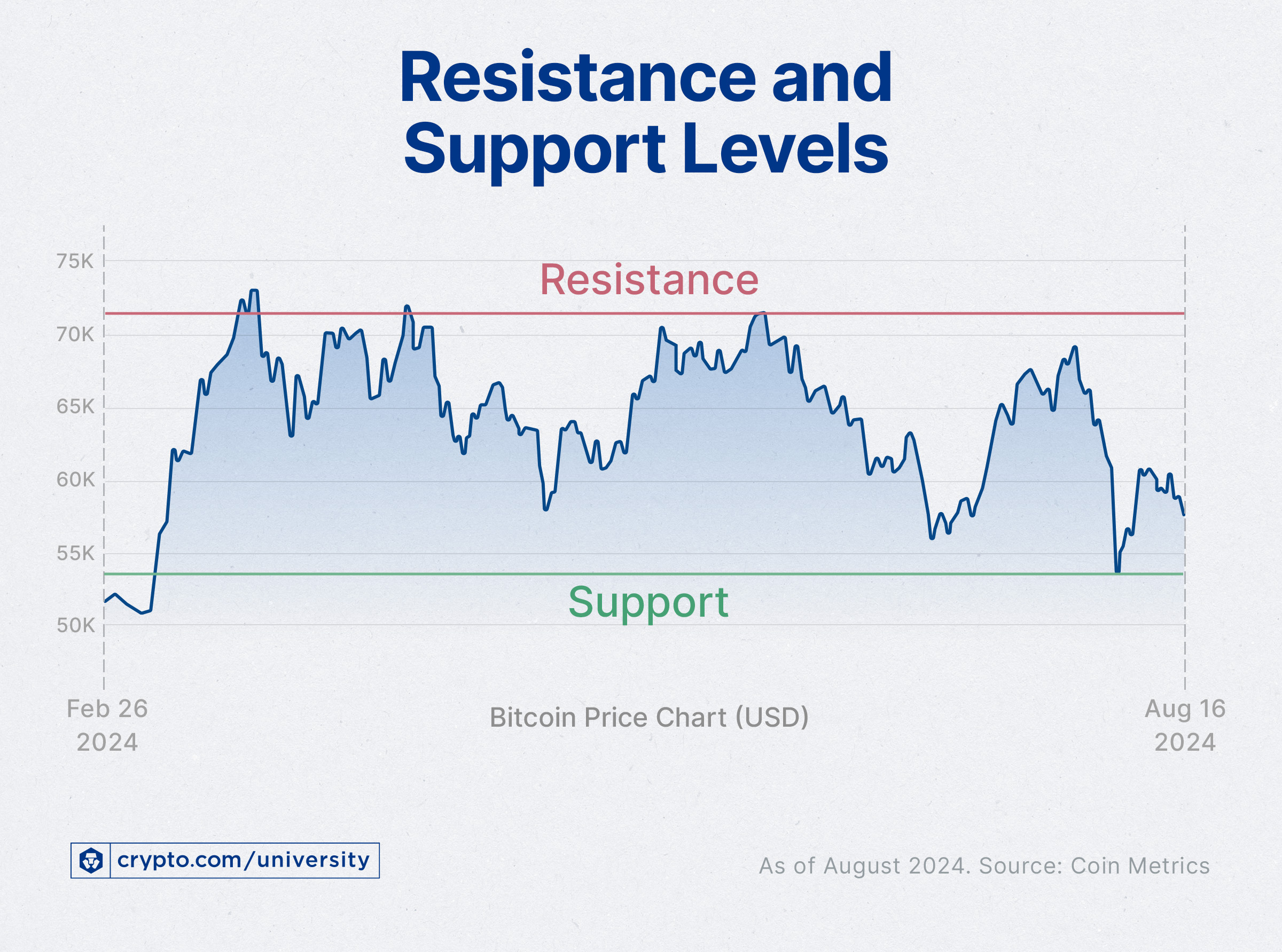 Bitcoin technical support levels