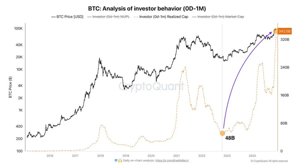 Bitcoin institutional investor behavior