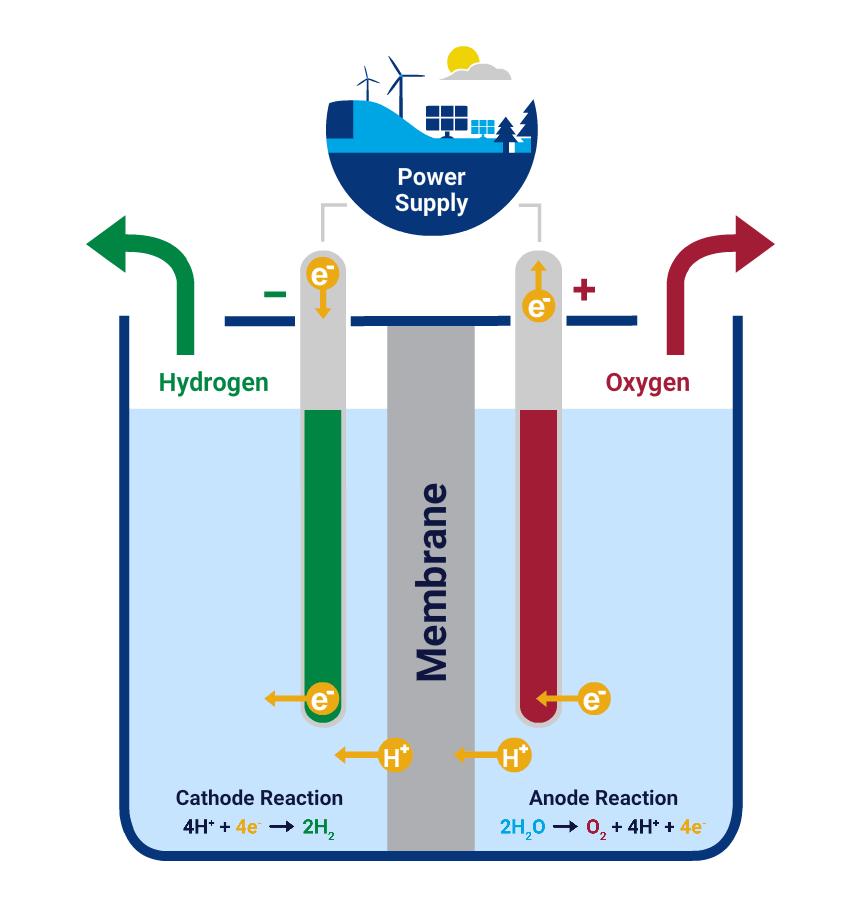 electrolysis water splitting