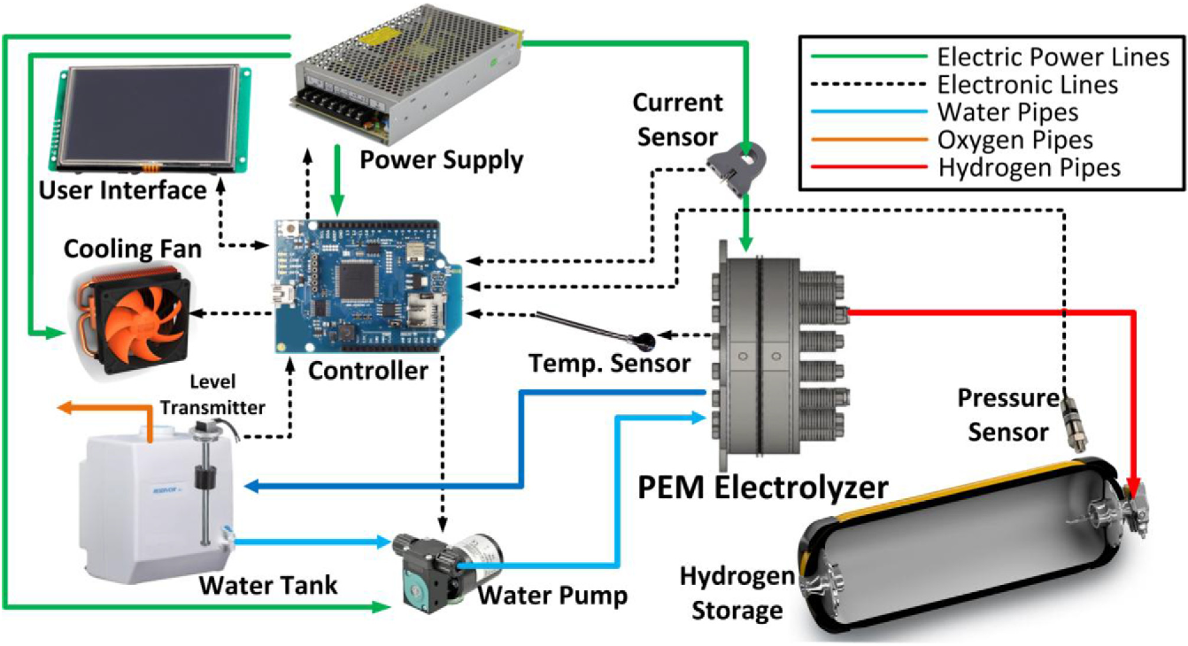PEM electrolyzer system