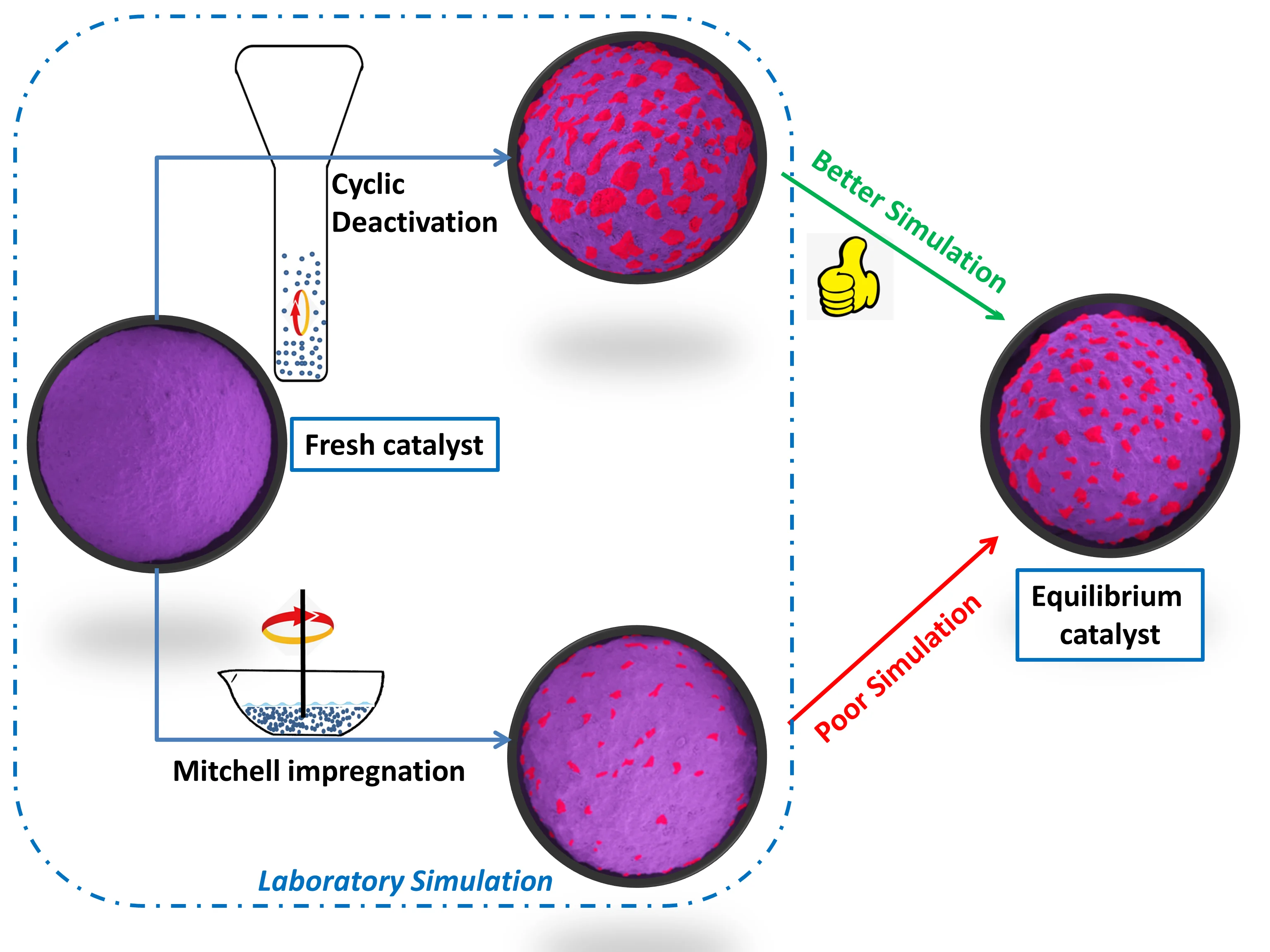 laboratory catalyst research