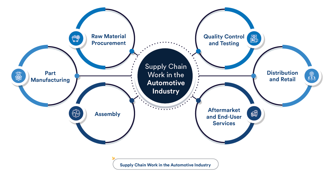 automotive supply chain retooling