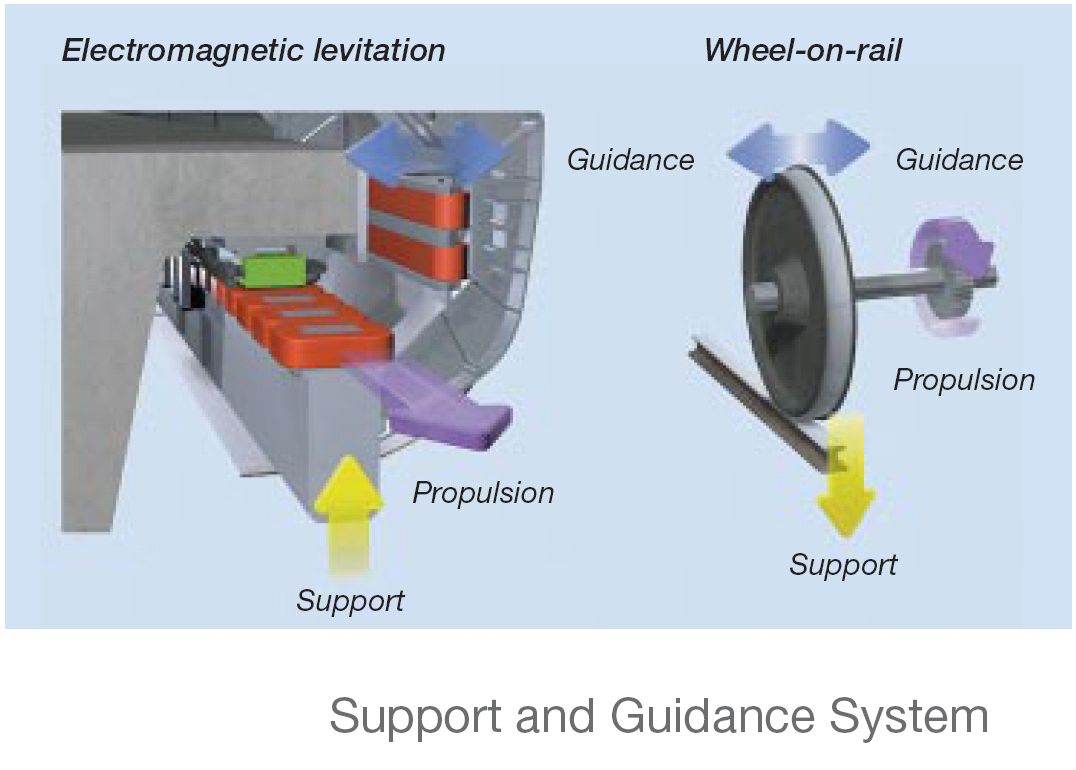 magnetic levitation guideway design
