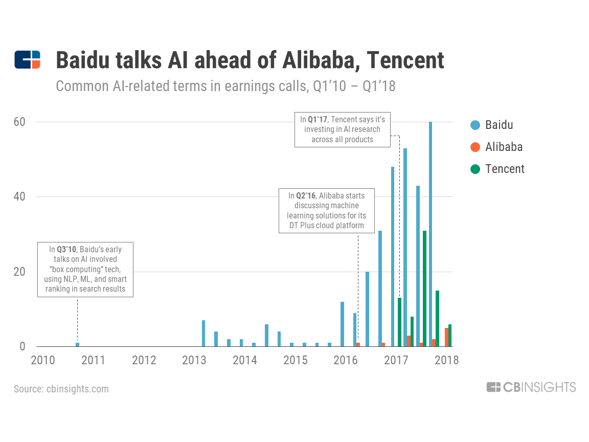 Baidu Alibaba Tencent AI