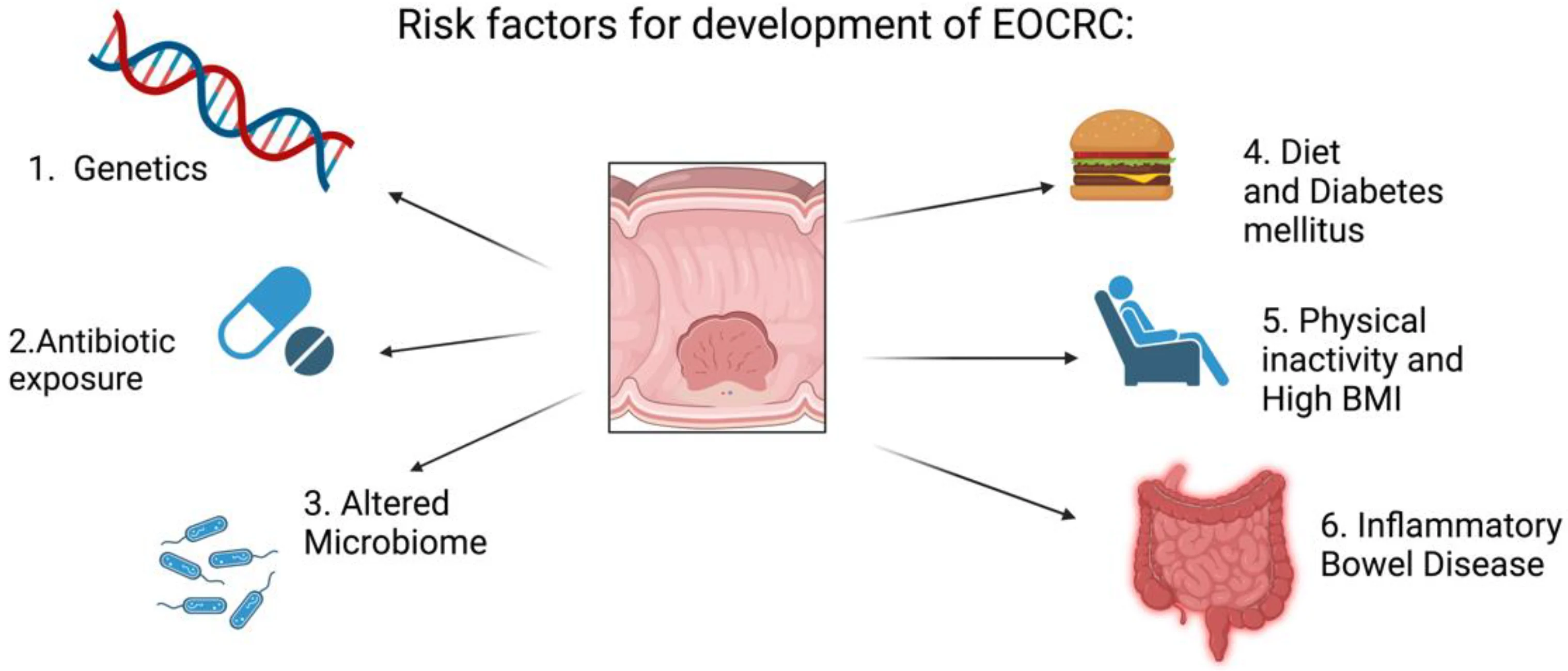 early-onset colorectal cancer