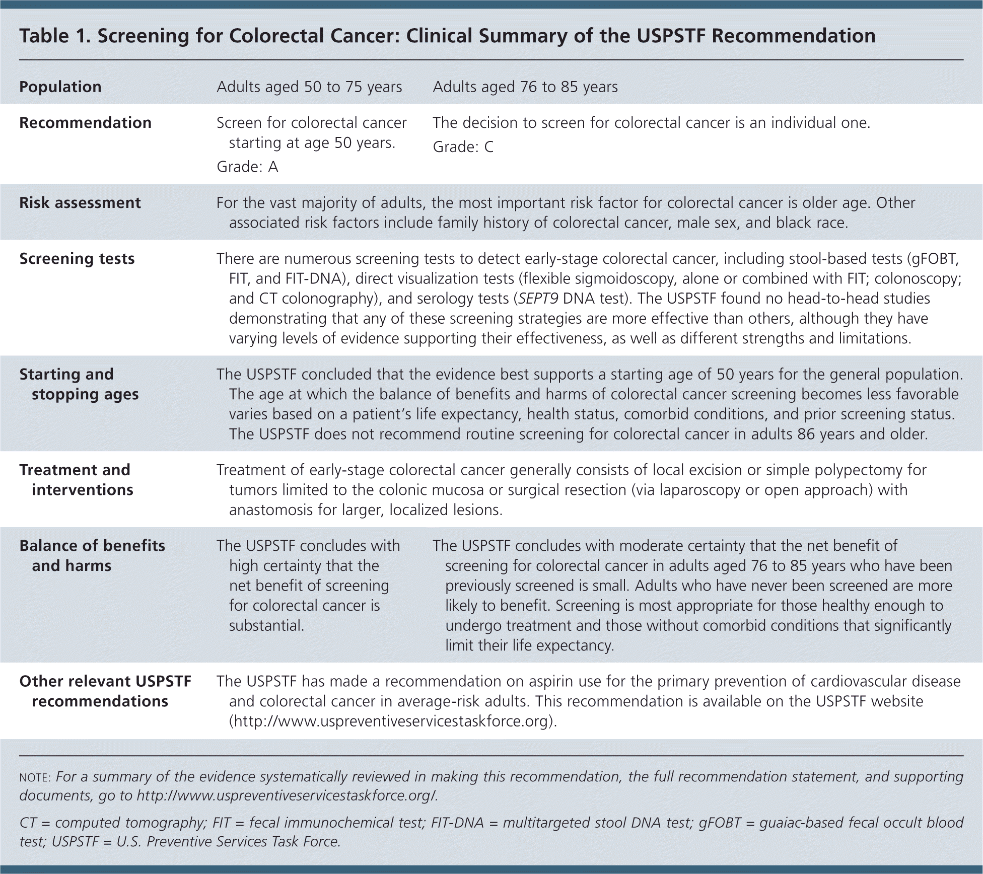 USPSTF colorectal screening guidelines
