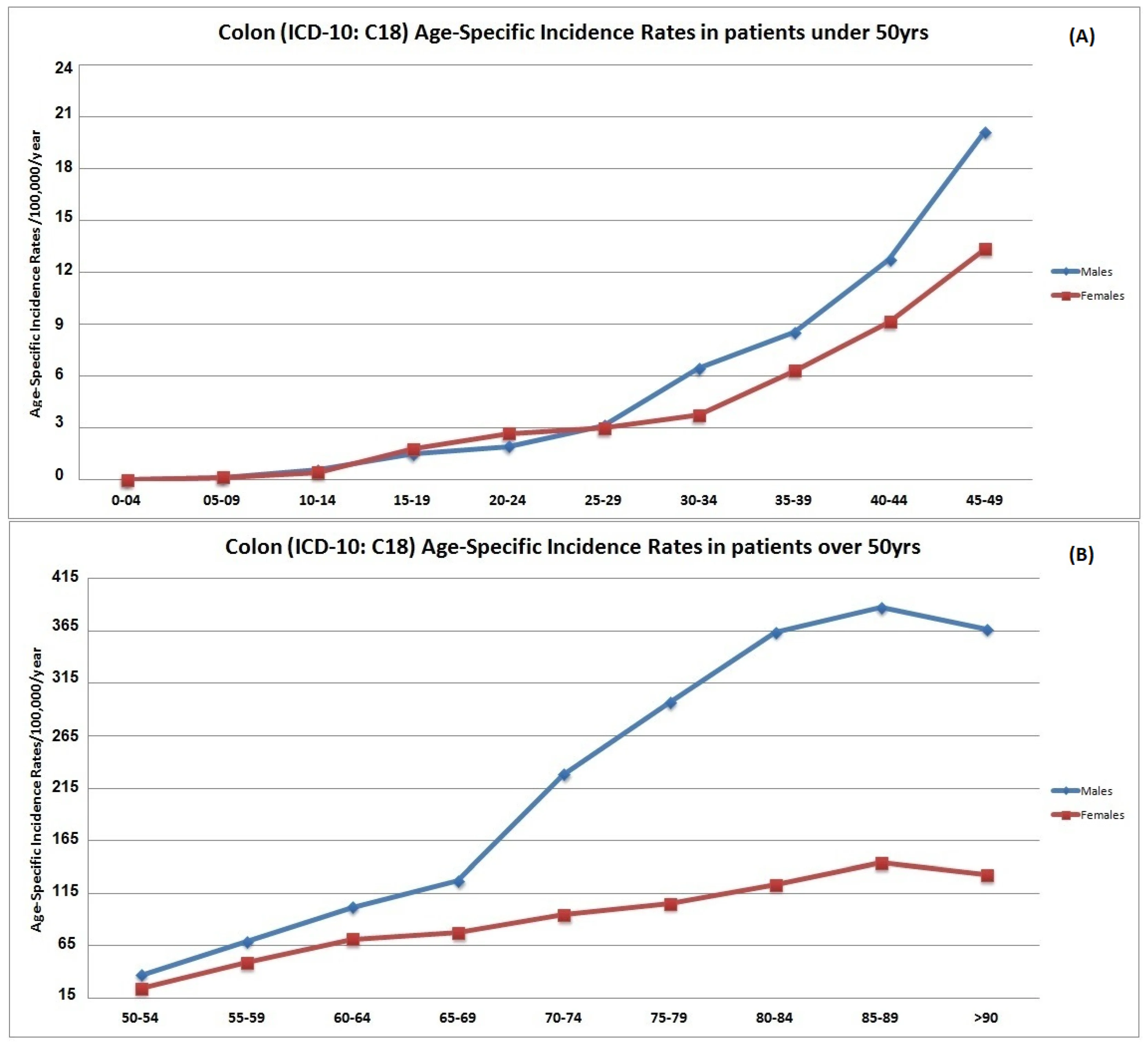 colorectal cancer incidence young adults