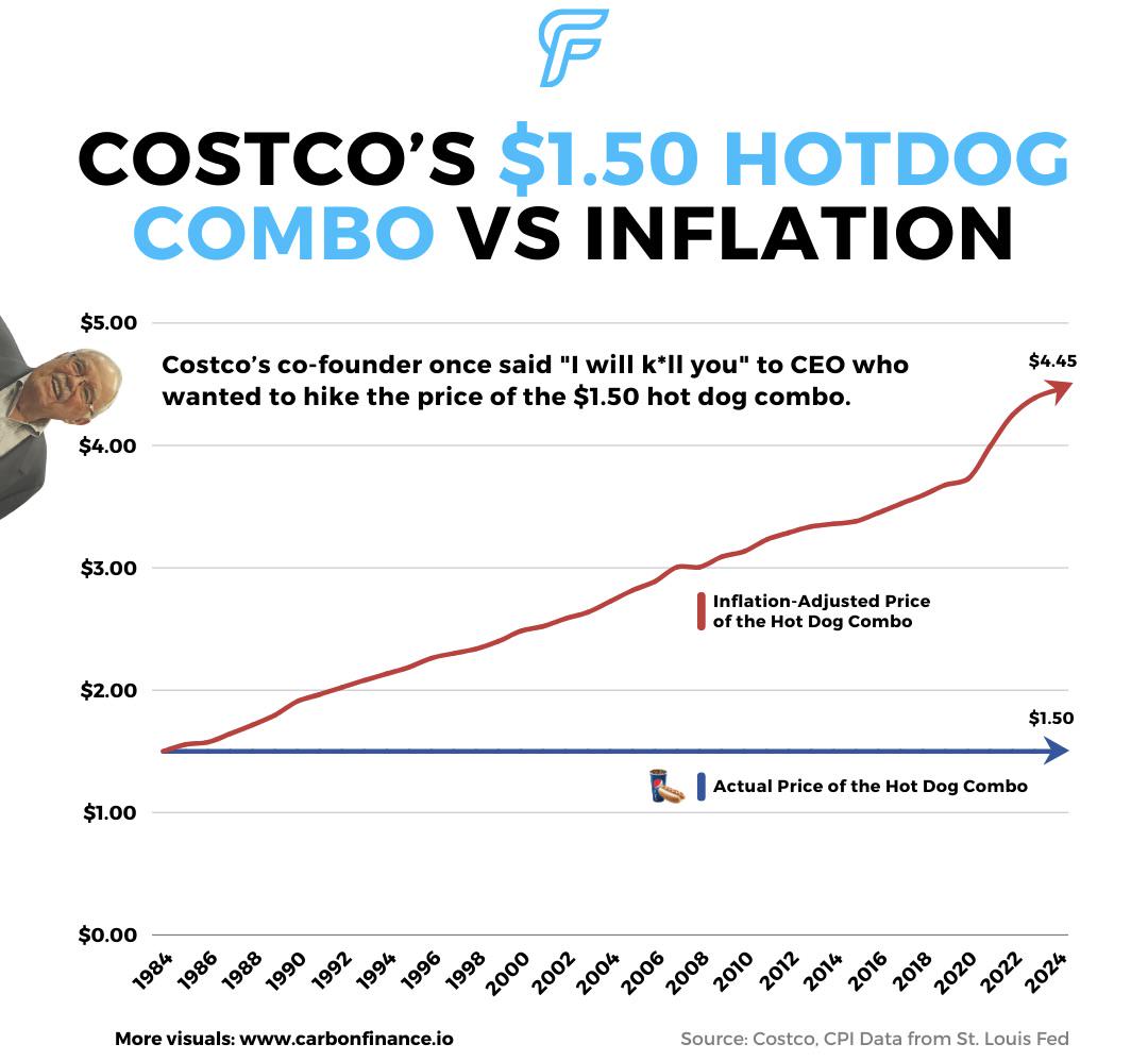 Costco hot dog price history