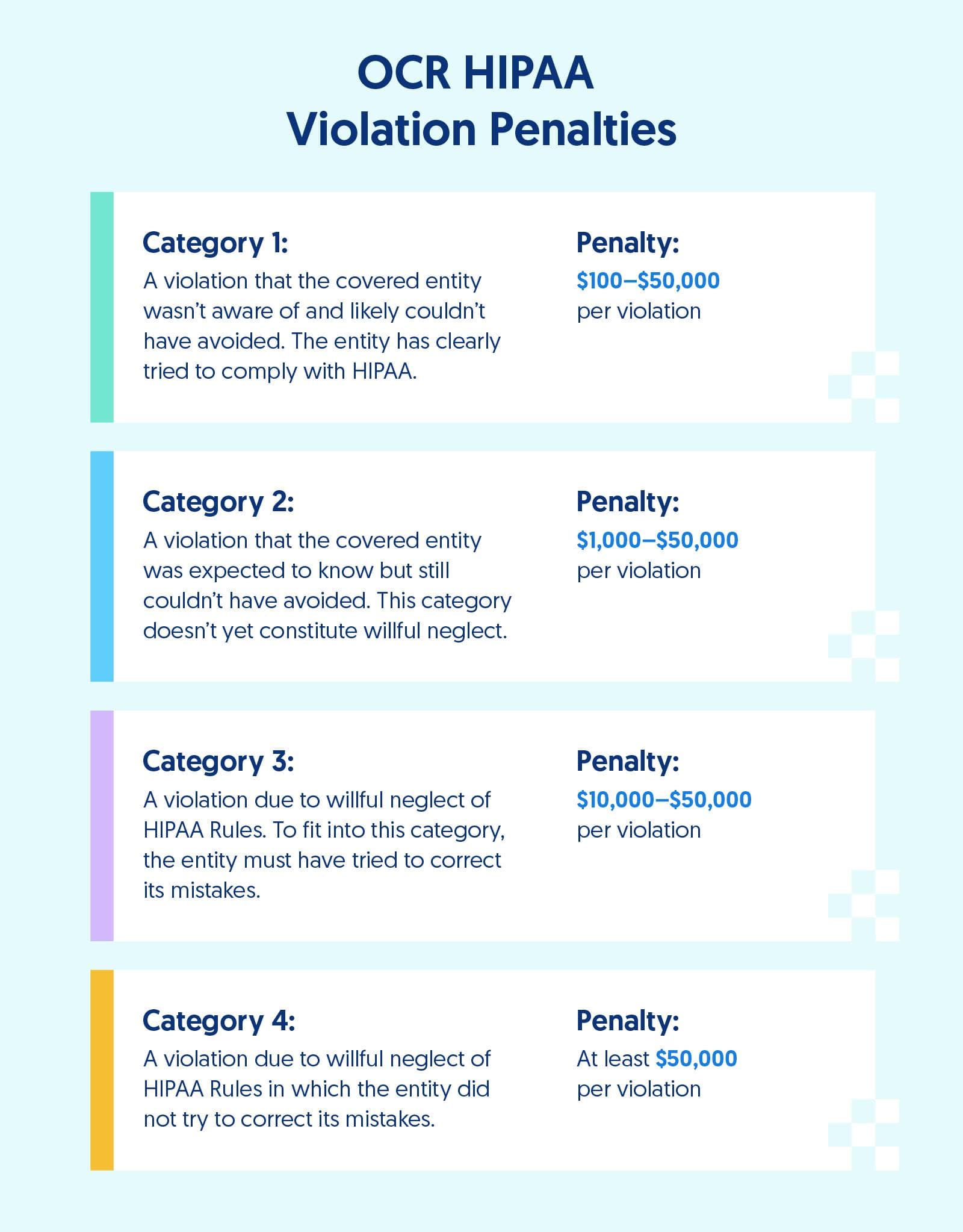 OCR enforcement penalty