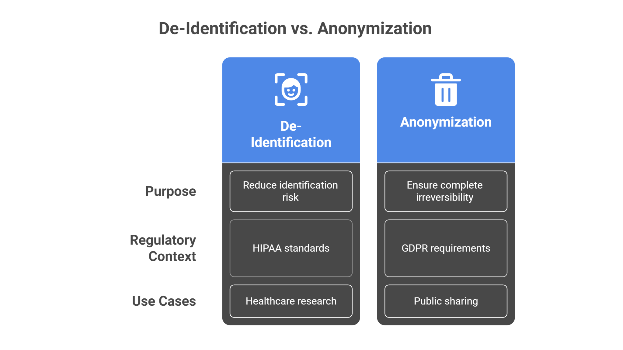 de-identification anonymization
