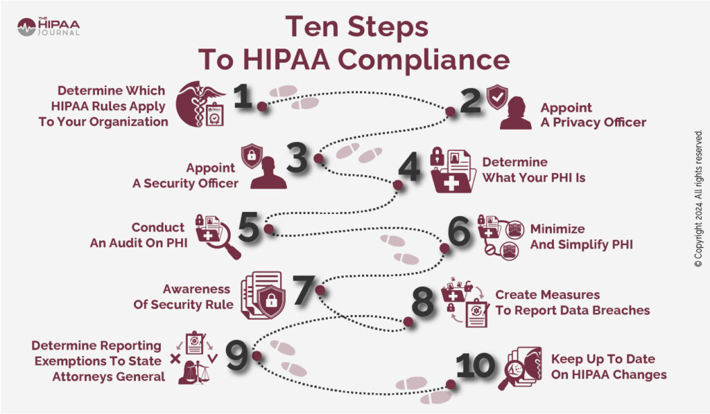 HIPAA compliance concept