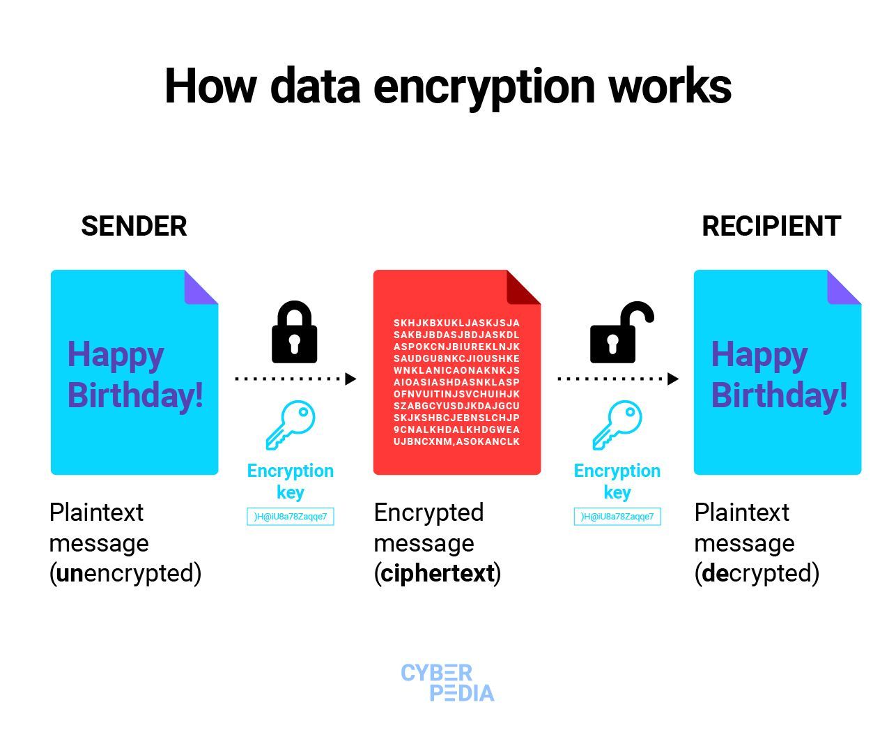 encryption data security
