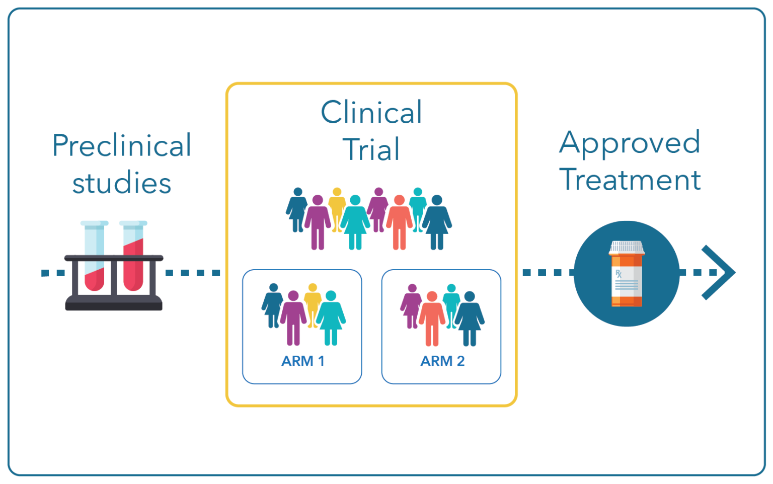 clinical trial research study