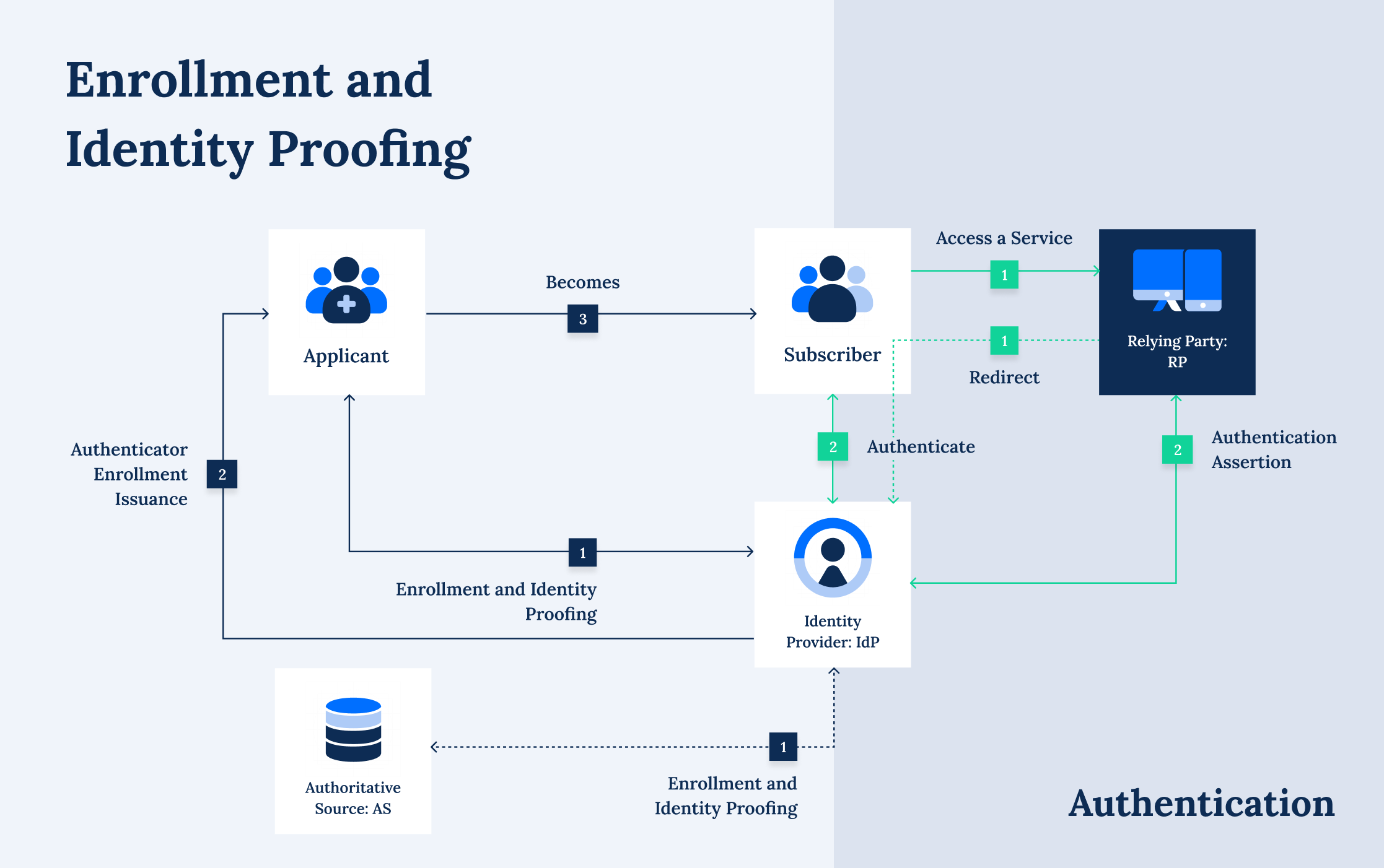 identity verification workflow