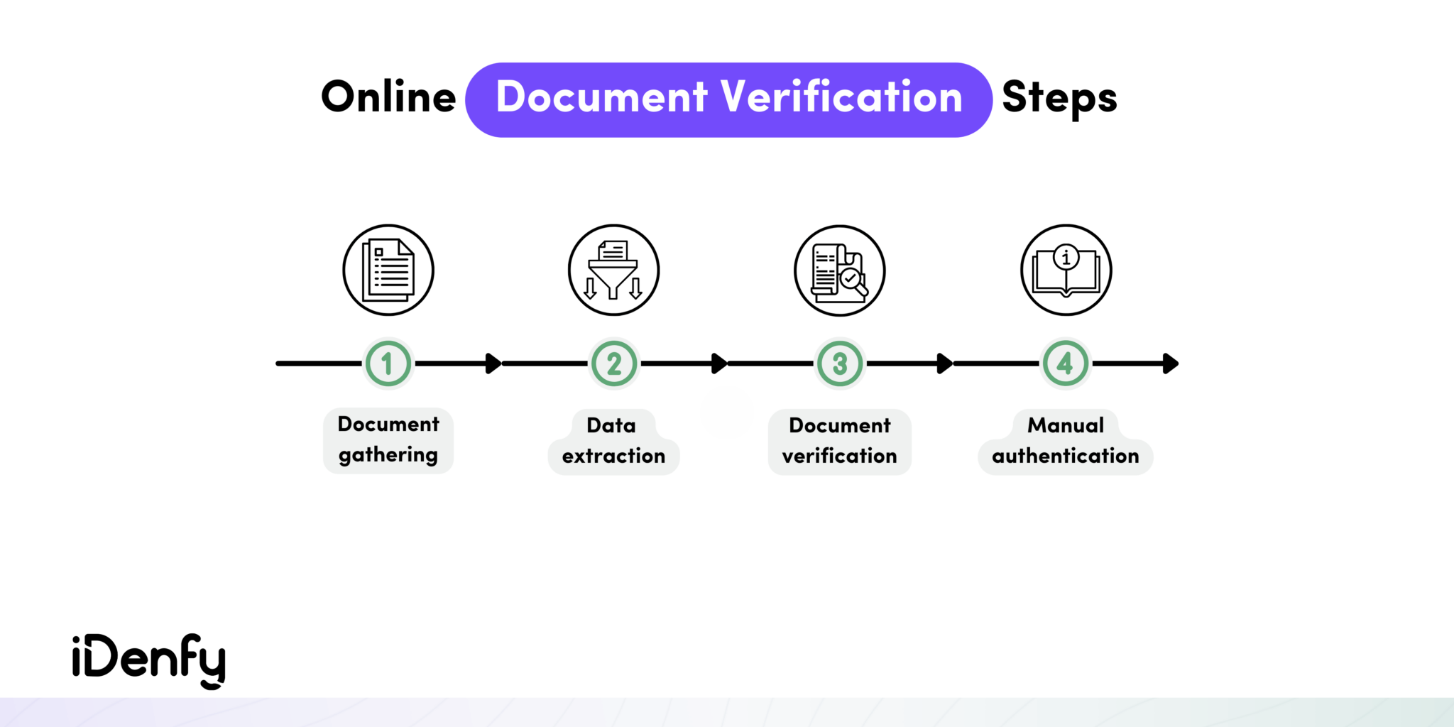 verification documents privacy