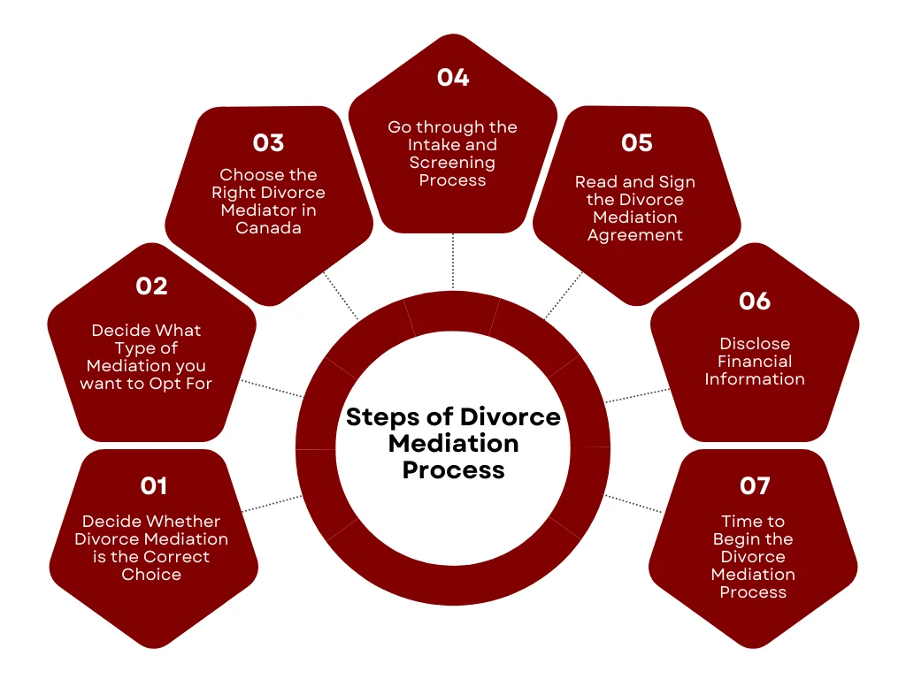 mediation divorce process