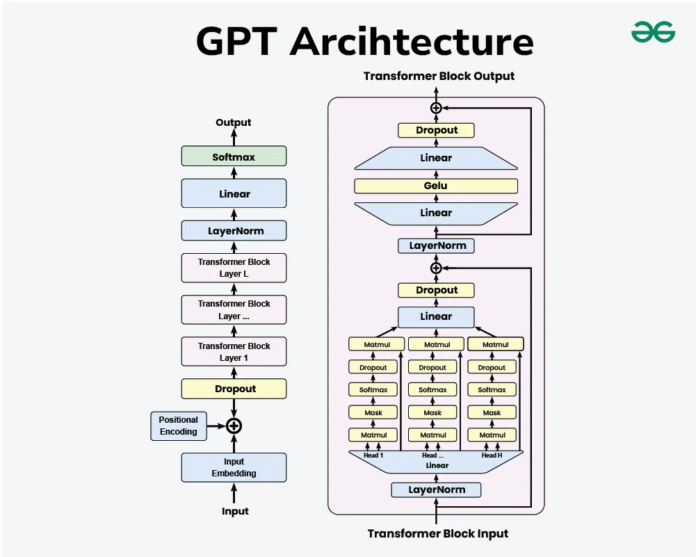 GPT transformer model visualization