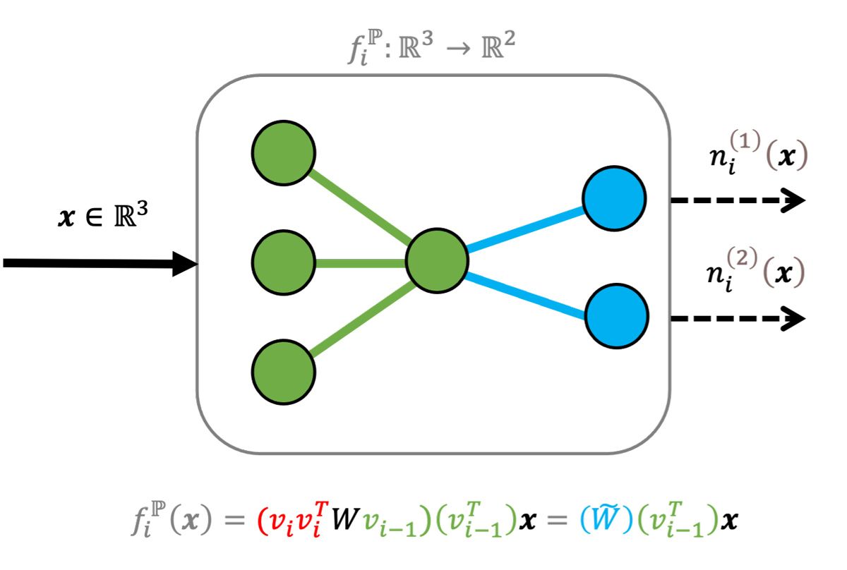 neural network matrix projections