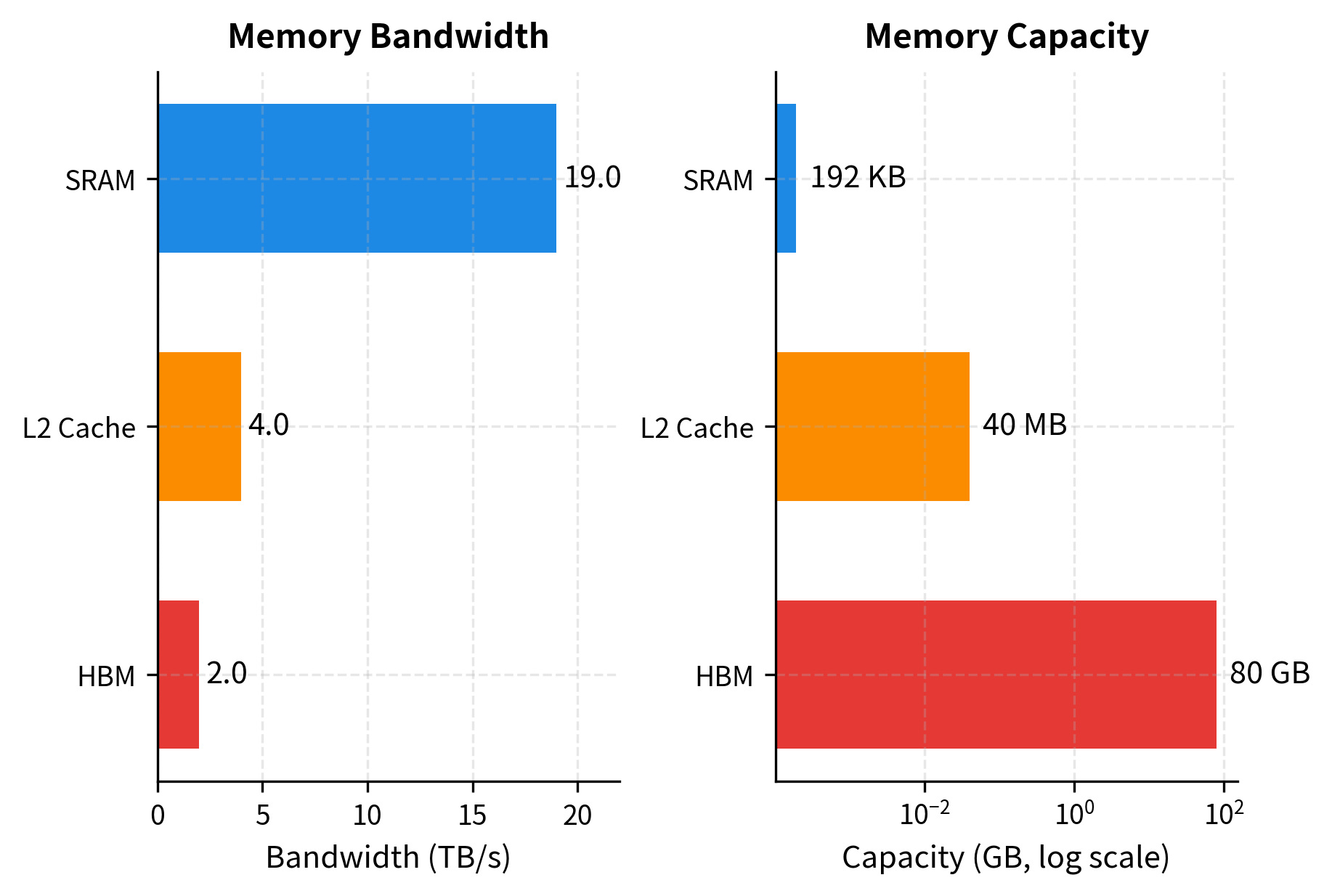 hardware GPU transformer optimization