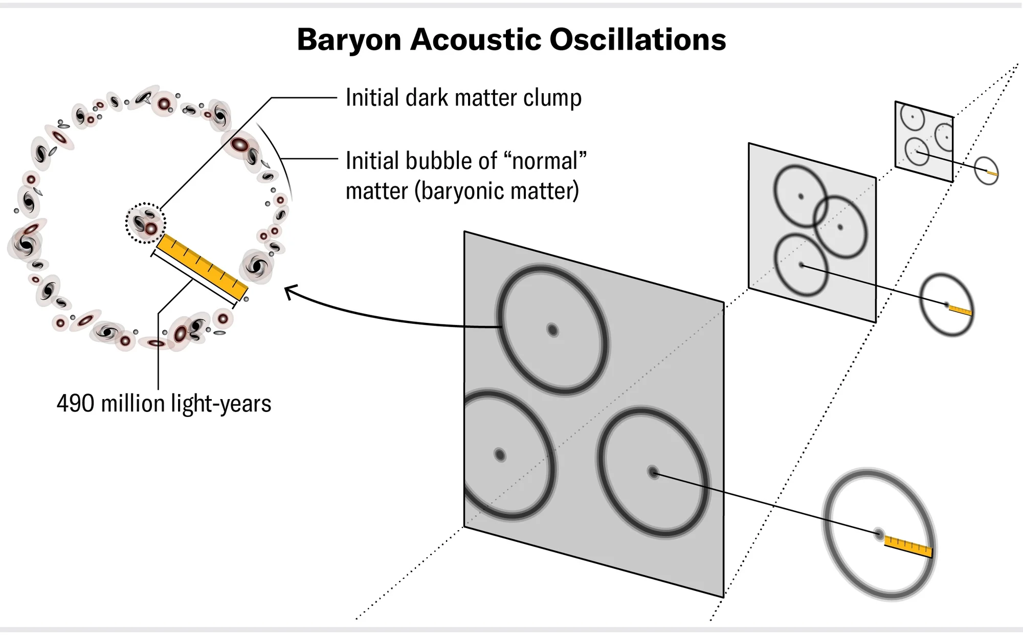 Baryon Acoustic Oscillations diagram