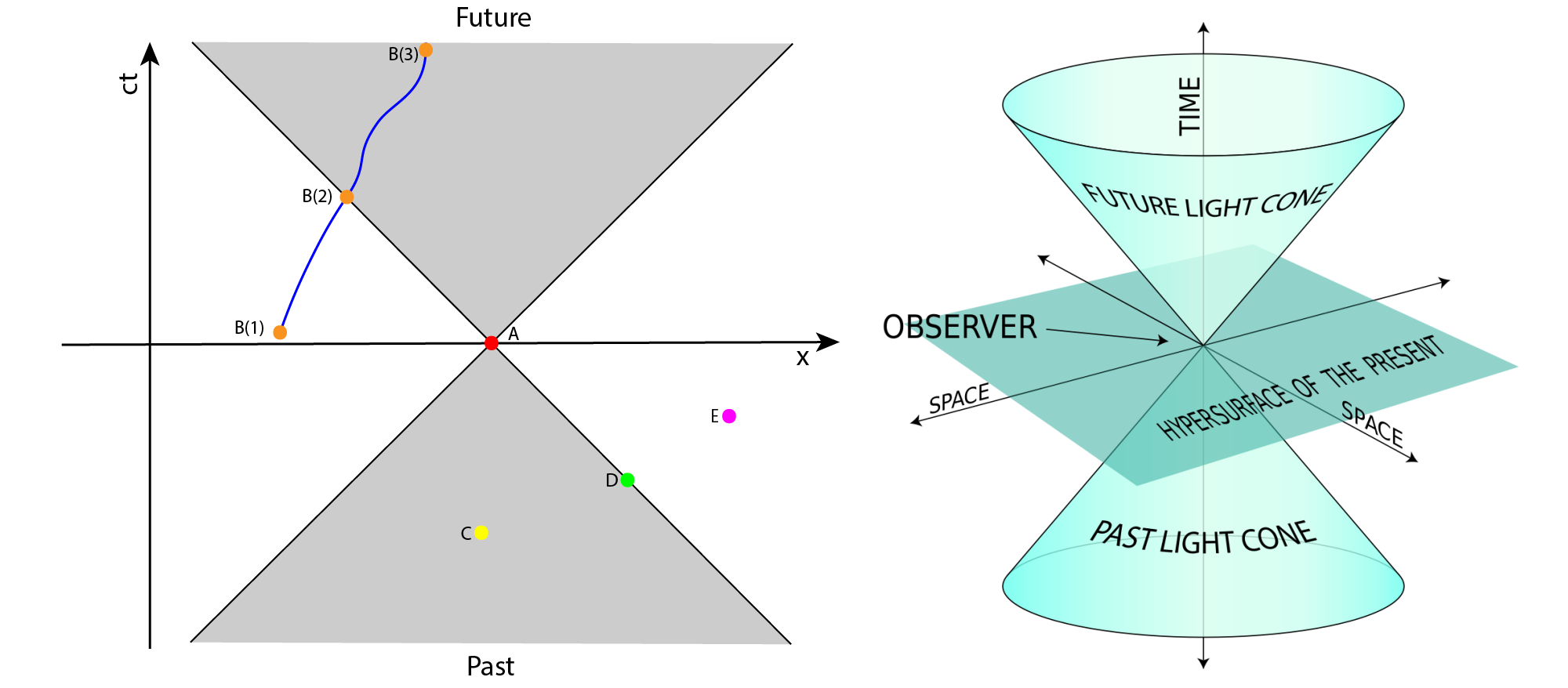 Hermann Minkowski spacetime diagram