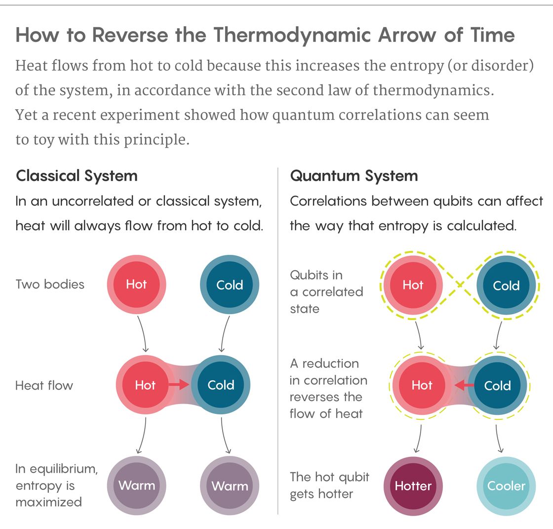 entropy thermodynamic arrow time